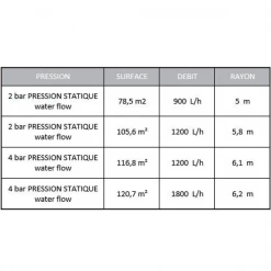 Espace vert et piscine Soldes Boutique -Espace vert et piscine Soldes Boutique performances arroseur rotat